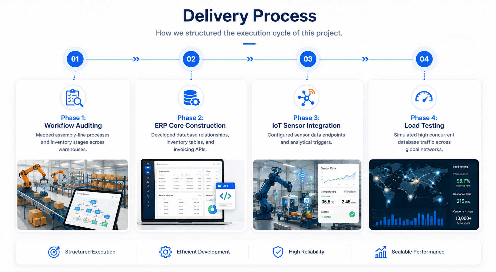 Process diagram